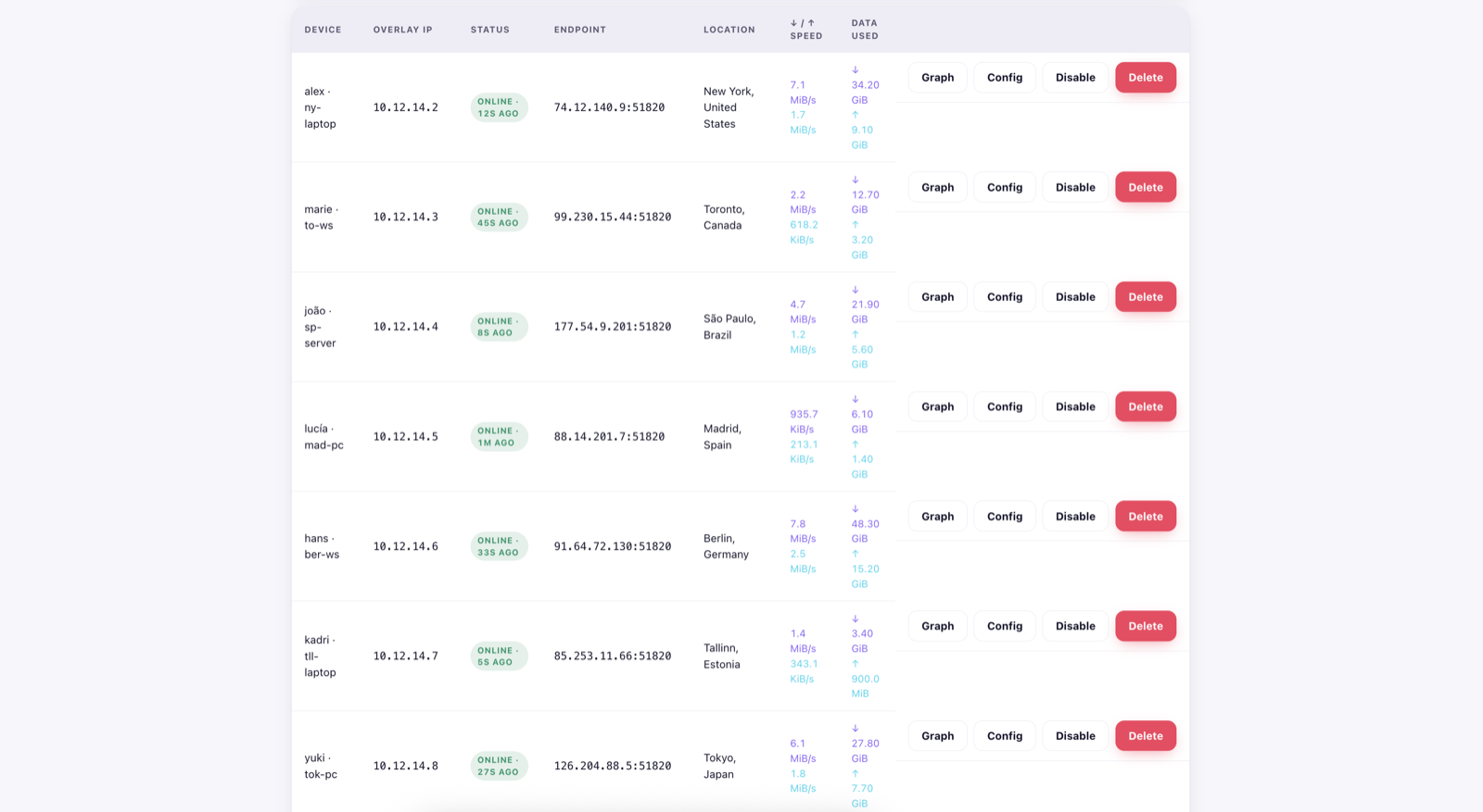 serverPilots VPN devices list with per-device traffic, status and location